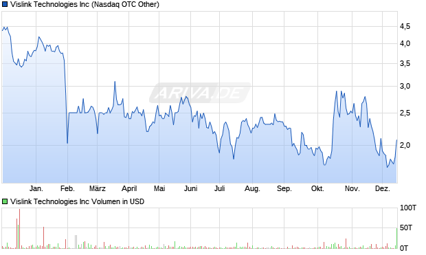 Vislink Technologies Aktie Chart