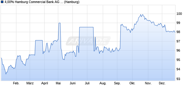 4,00% Hamburg Commercial Bank AG 13/33 auf Fest. (WKN HSH4JX, ISIN DE000HSH4JX7) Chart