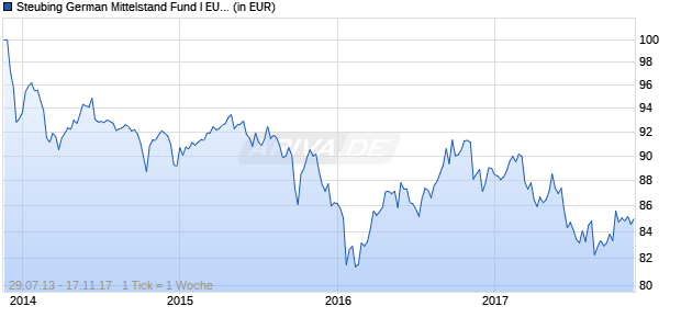 Steubing German Mittelstand Fund I EUR T Chart