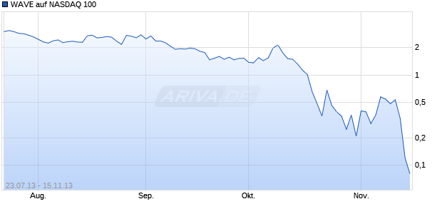 WAVE auf NASDAQ 100 [Deutsche Bank AG] Chart