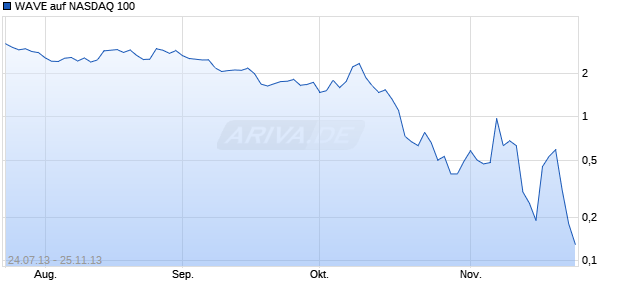 WAVE auf NASDAQ 100 [Deutsche Bank AG] Chart