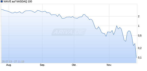 WAVE auf NASDAQ 100 [Deutsche Bank AG] Chart