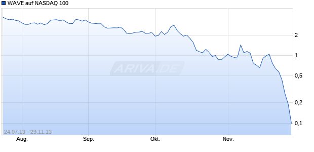 WAVE auf NASDAQ 100 [Deutsche Bank AG] Chart