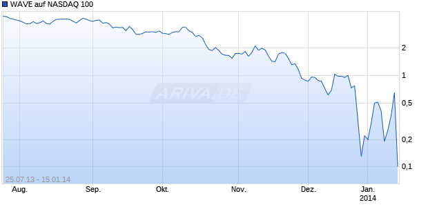 WAVE auf NASDAQ 100 [Deutsche Bank AG] Chart