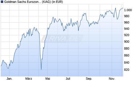 Performance des Goldman Sachs Eurozone Equity Income P Cap EUR (WKN 666311, ISIN LU0127786431)