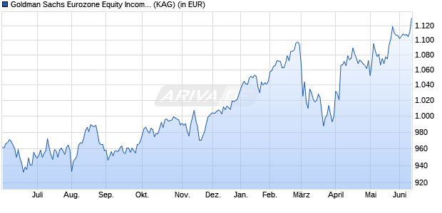 Performance des Goldman Sachs Eurozone Equity Income P Cap EUR (WKN 666311, ISIN LU0127786431)