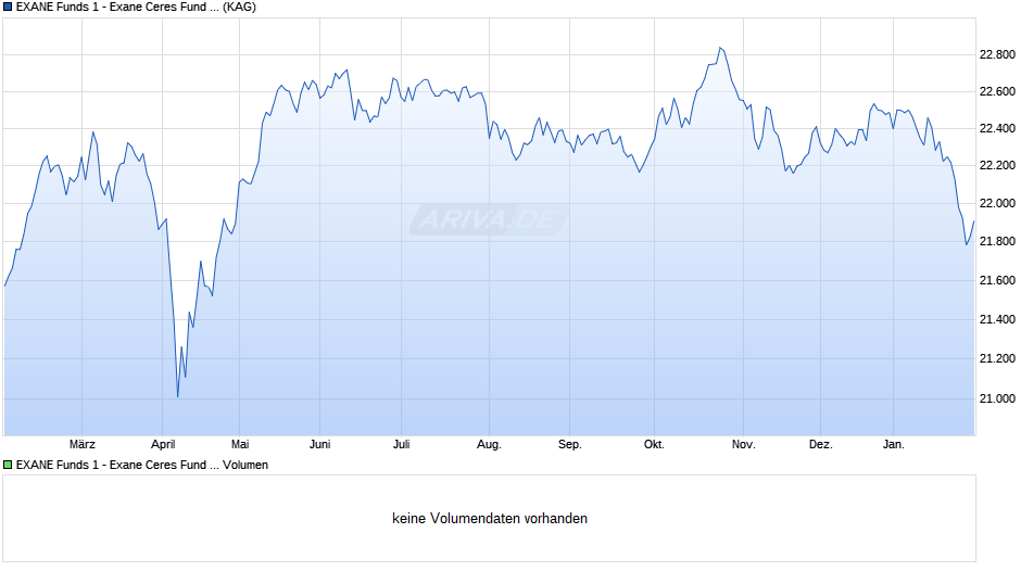 EXANE Funds 1 - Exane Ceres Fund A Cap. Chart