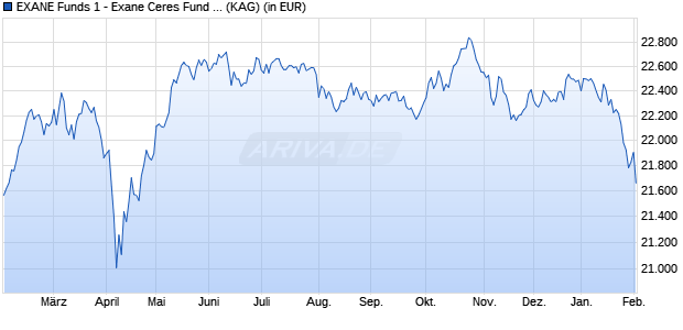 Performance des EXANE Funds 1 - Exane Ceres Fund A Cap. (WKN A0MLEK, ISIN LU0284634564)