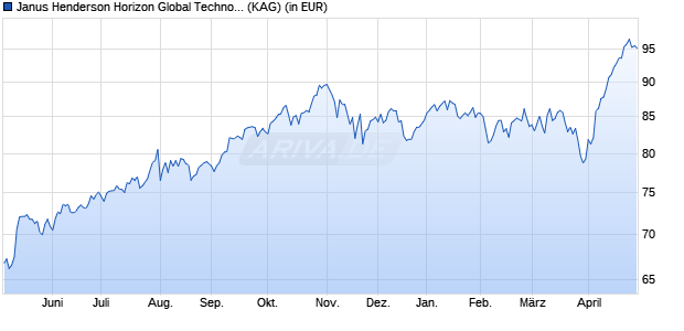 Performance des Janus Henderson Horizon Global Technology Leaders Fd H2 EUR (WKN A1J4LM, ISIN LU0828813526)