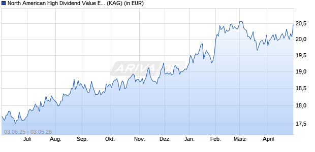 Performance des North American High Dividend Value Equity Fund I1 USD Dist (WKN A1JV3W, ISIN IE00B4YB8D55)
