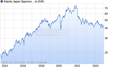 Atlantis Japan Opportunities Fund EUR Chart