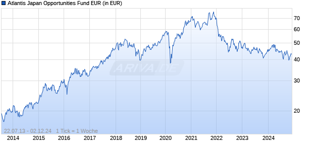 Atlantis Japan Opportunities Fund EUR Chart