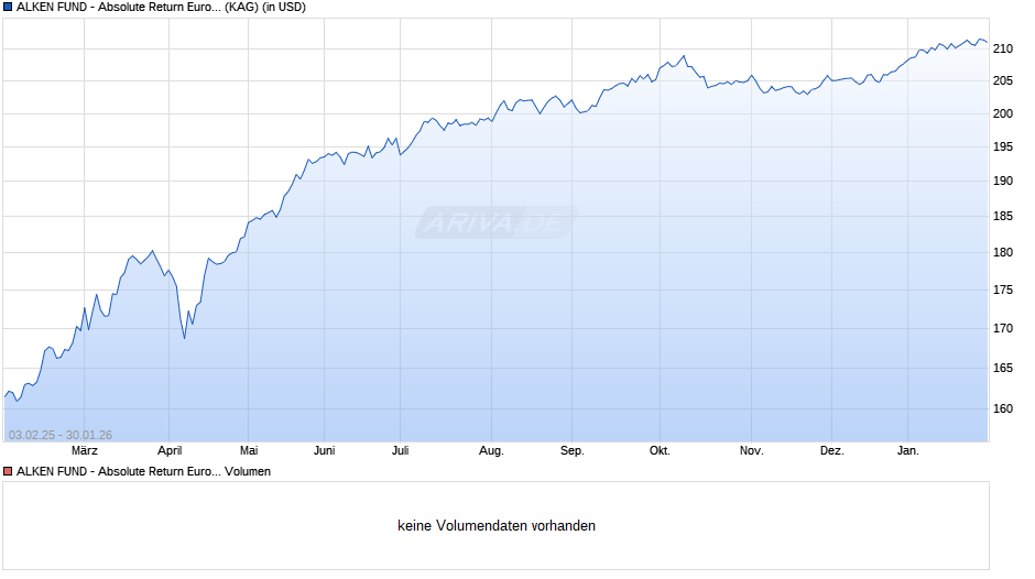 ALKEN FUND - Absolute Return Europe US2 Chart