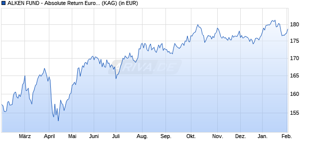 Performance des ALKEN FUND - Absolute Return Europe US2 (WKN A1T95F, ISIN LU0866837924)