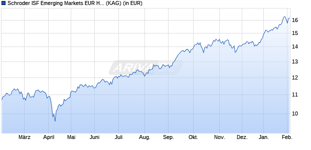Performance des Schroder ISF Emerging Markets EUR Hedged A Acc (WKN A1W0SC, ISIN LU0947062542)