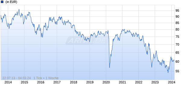 Pictet - Global Emerging Debt-HP dm AUD Chart
