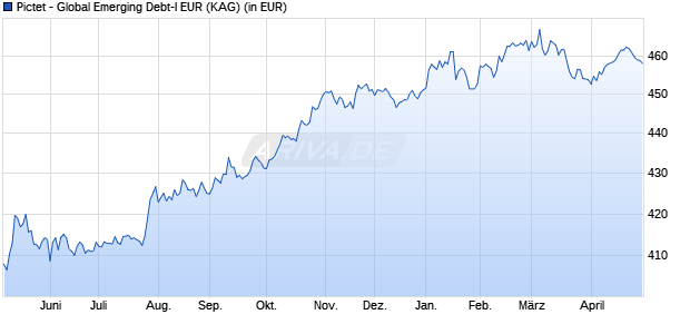 Performance des Pictet - Global Emerging Debt-I EUR (WKN A1W1ZC, ISIN LU0852478915)
