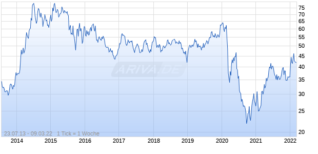 Phillips 66 Partners LP Chart