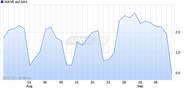 WAVE auf DAX [Deutsche Bank AG] Chart
