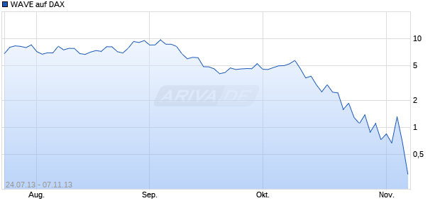 WAVE auf DAX [Deutsche Bank AG] Chart