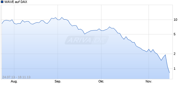 WAVE auf DAX [Deutsche Bank AG] Chart