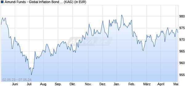 Performance des Amundi Funds - Global Inflation Bond O EUR (C) (WKN A1H4FE, ISIN LU0557864534)