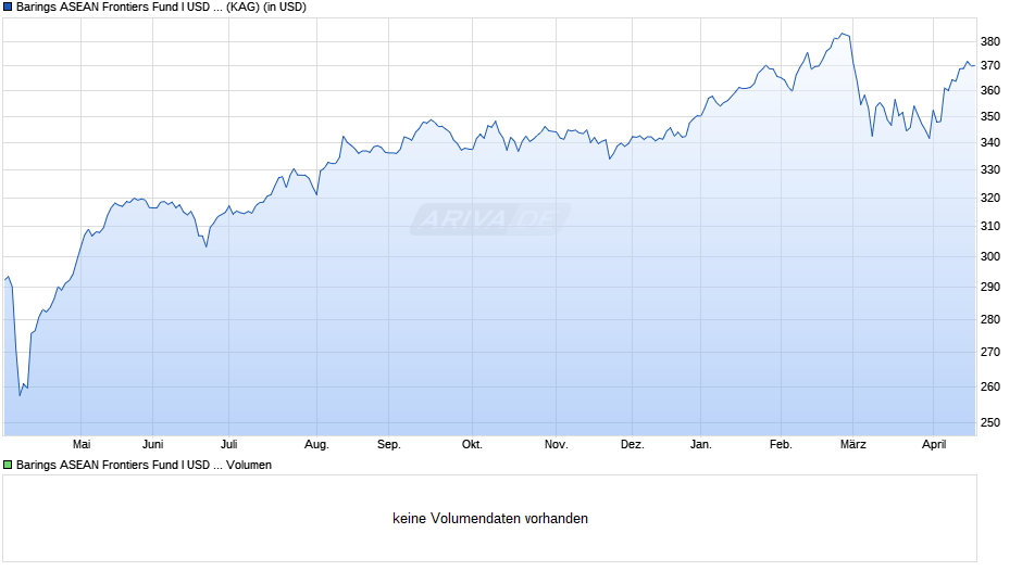Barings ASEAN Frontiers Fund I USD Acc Chart