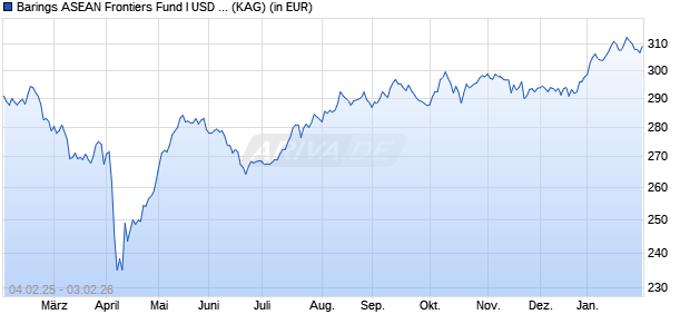 Performance des Barings ASEAN Frontiers Fund I USD Acc (WKN A1J8Y9, ISIN IE00B3BC5V13)