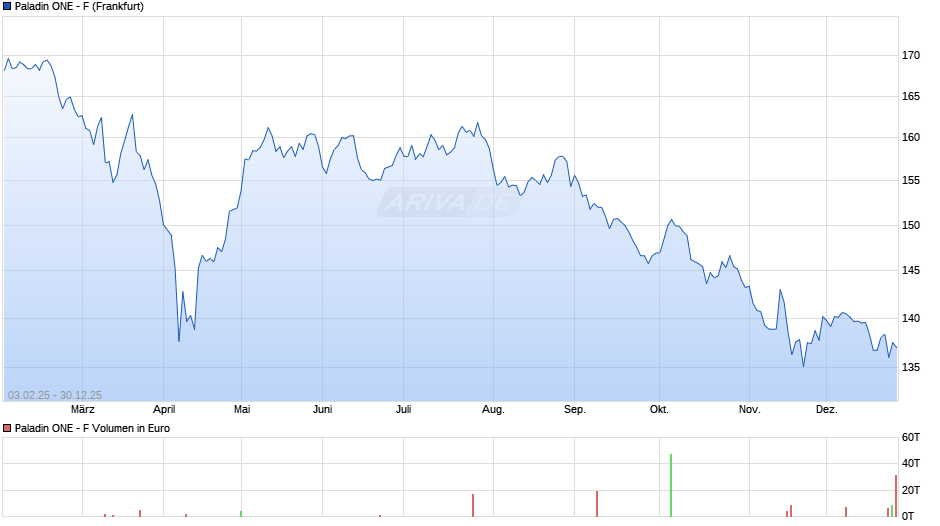 Paladin ONE - F Chart