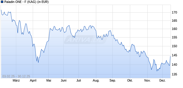Performance des Paladin ONE - F (WKN A1W1PH, ISIN DE000A1W1PH8)