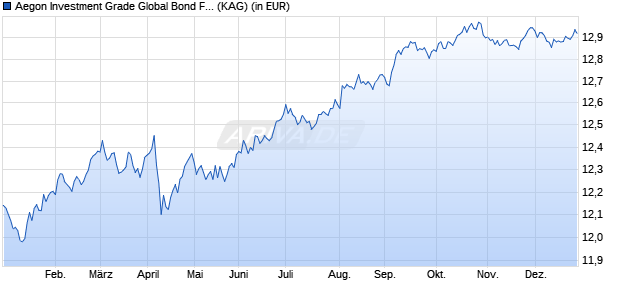 Performance des Aegon Investment Grade Global Bond Fund B EUR Acc. Hedged (WKN A1W2KA, ISIN IE00B296XY79)