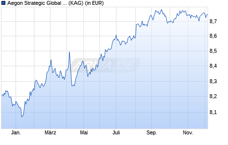 Performance des Aegon Strategic Global Bond Fund A EUR Inc. (WKN A1W2KB, ISIN IE00B2496537)