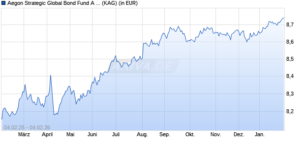 Performance des Aegon Strategic Global Bond Fund A EUR Inc. (WKN A1W2KB, ISIN IE00B2496537)