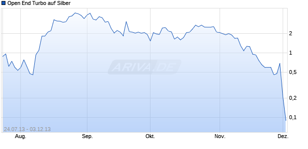 Open End Turbo auf Silber [HSBC Trinkaus & Burkhardt AG] Chart