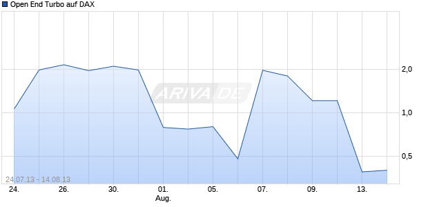 Open End Turbo auf DAX [HSBC Trinkaus & Burkhardt AG] Chart