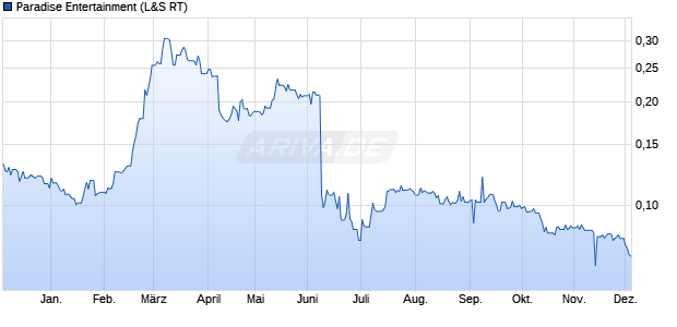 Paradise Entertainment Aktie Chart