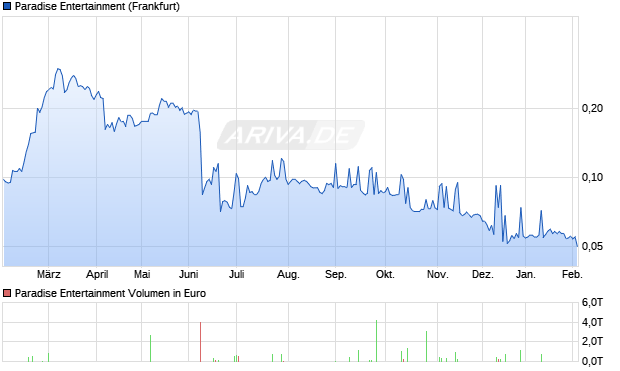 Paradise Entertainment Aktie Chart