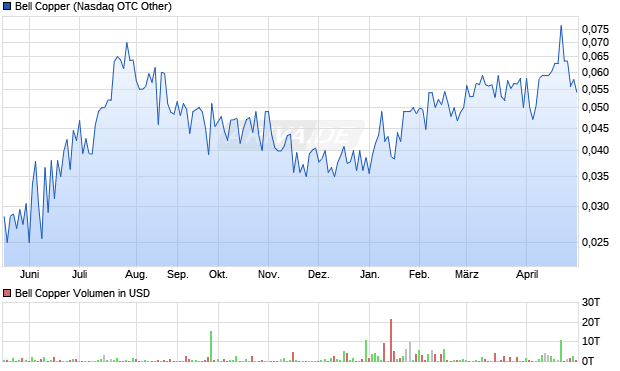 Bell Copper Aktie Chart