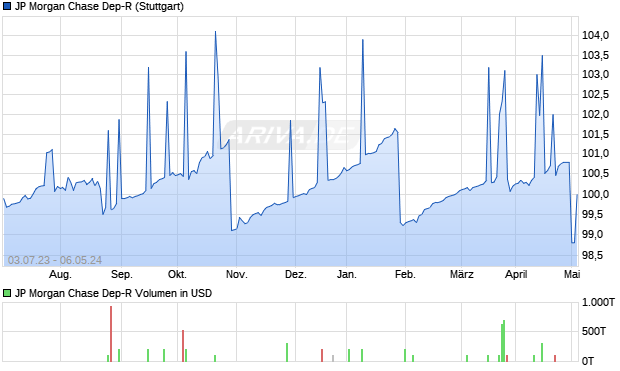 JP Morgan Chase Dep-R Aktie Chart