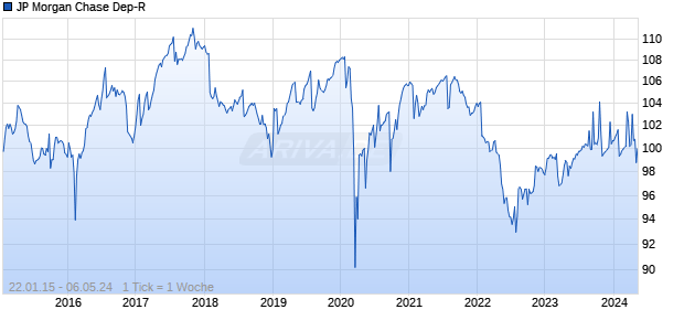 JP Morgan Chase Dep-R Chart