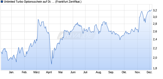 Unlimited Turbo Optionsschein auf Deutsche Post [B. (WKN: BP9QYR) Chart