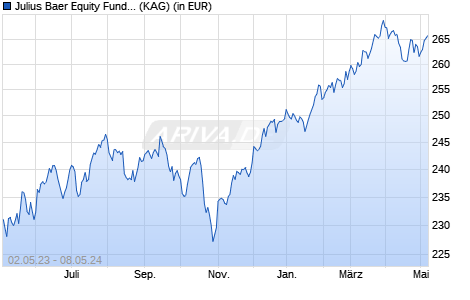 Performance des Julius Baer Equity Fund Special Value (EUR) B (WKN A1T9B3, ISIN LU0912200085)