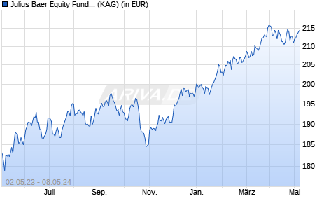 Performance des Julius Baer Equity Fund Special Value (USD) Bp (WKN A1T9B6, ISIN LU0912200754)