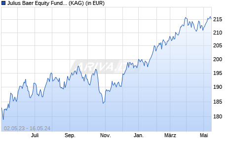 Performance des Julius Baer Equity Fund Special Value (USD) Bp (WKN A1T9B6, ISIN LU0912200754)