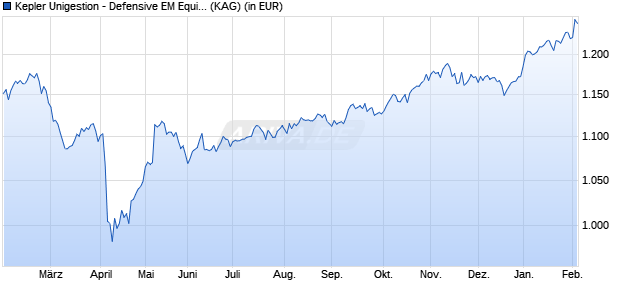 Performance des Kepler Unigestion - Defensive EM Equities RA USD (WKN A1W0EN, ISIN LU0929191293)