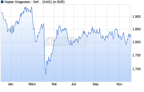 Performance des Kepler Unigestion - Defensive World Equities RA USD (WKN A1W0ET, ISIN LU0929190568)