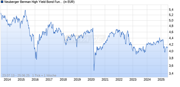 Neuberger Berman High Yield Bond Fund CAD A MDis. Chart