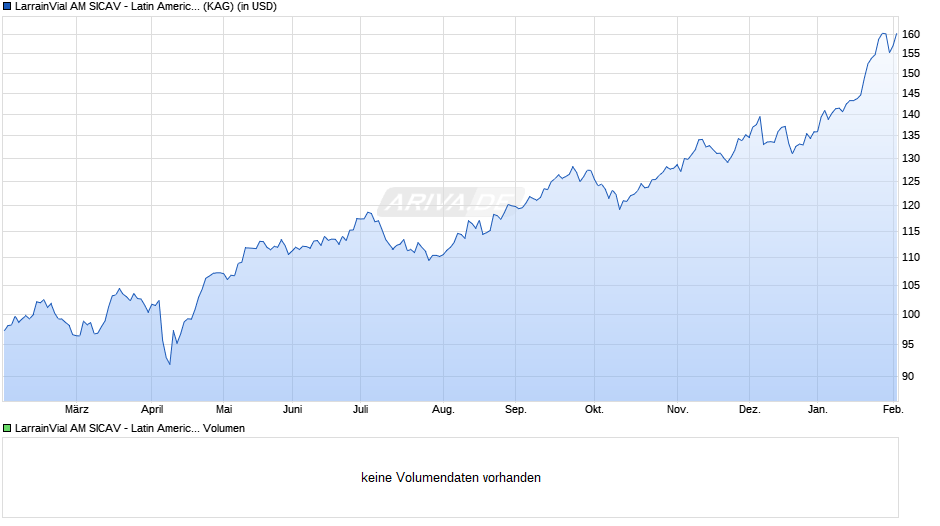 LarrainVial AM SICAV - Latin American Equity Fund I Chart