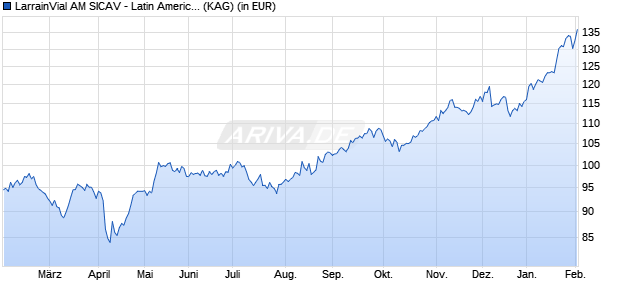 Performance des LarrainVial AM SICAV - Latin American Equity Fund I (WKN A1WZX4, ISIN LU0939496179)