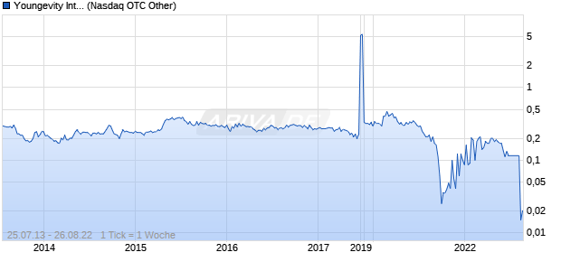 Youngevity International Chart